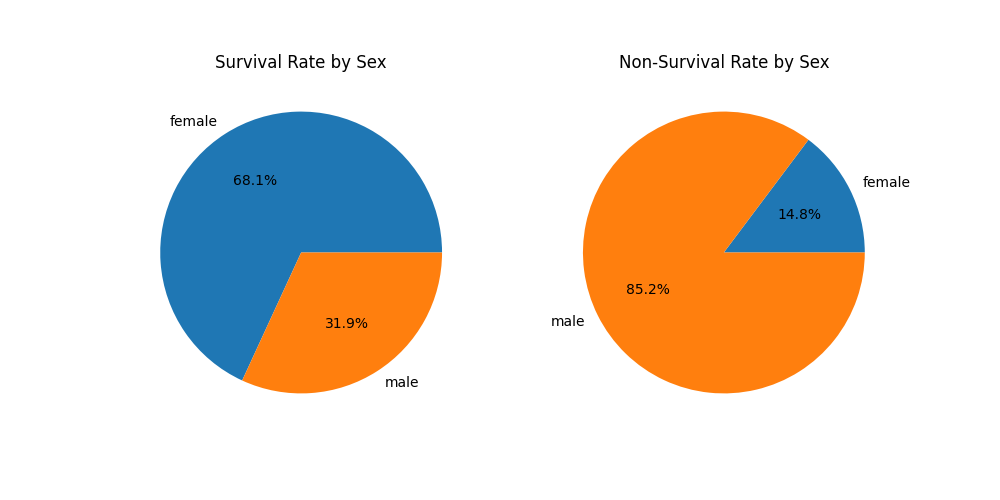 Survival and Non-Survival Rates by Sex